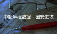 中超半程数据：国安进攻效率最高 国产球员崛起