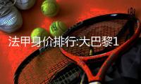 法甲身价排行:大巴黎11.6亿欧第1 占总比超3成